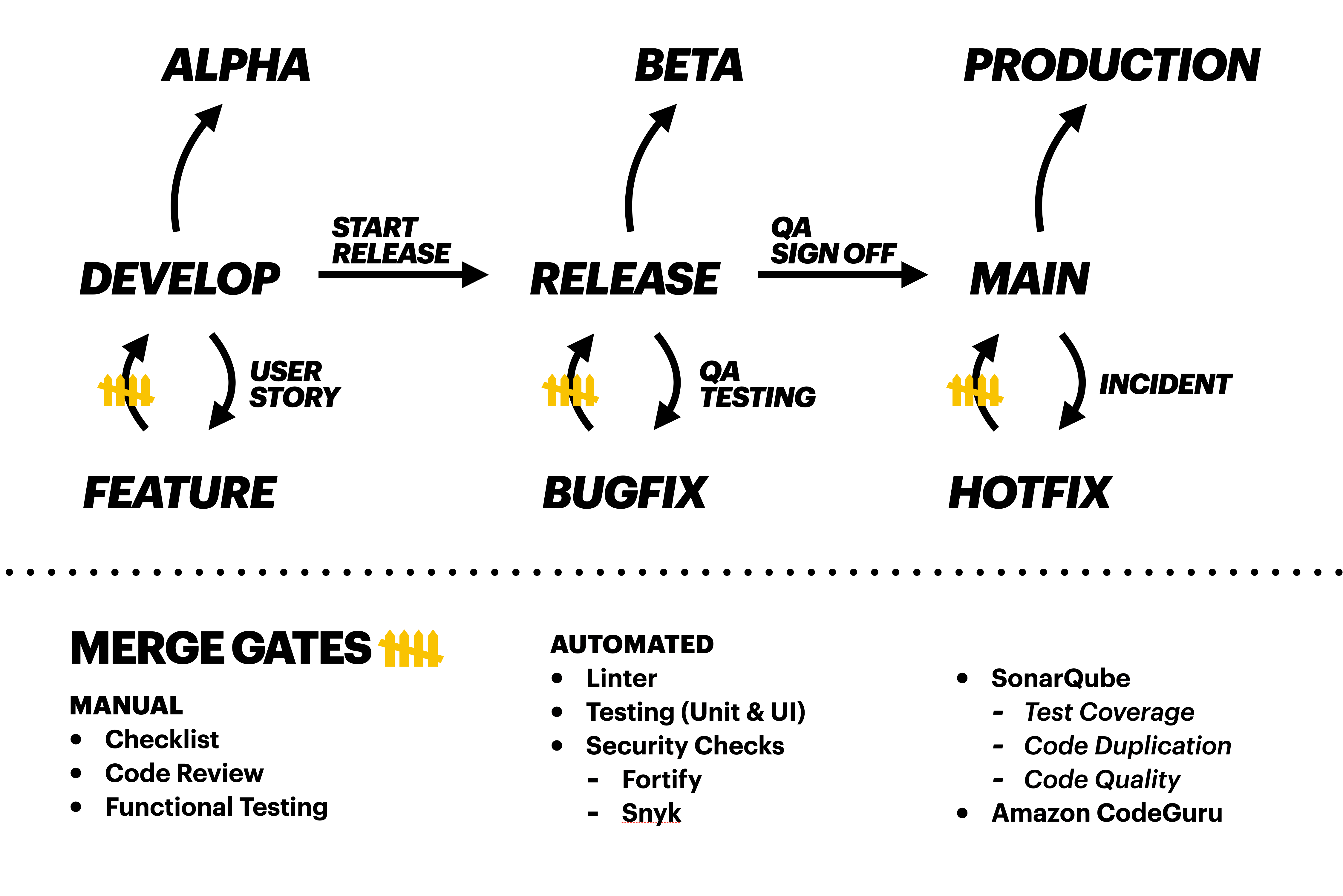 A diagram showing GitFlow branching with automated gates at each merge step.
