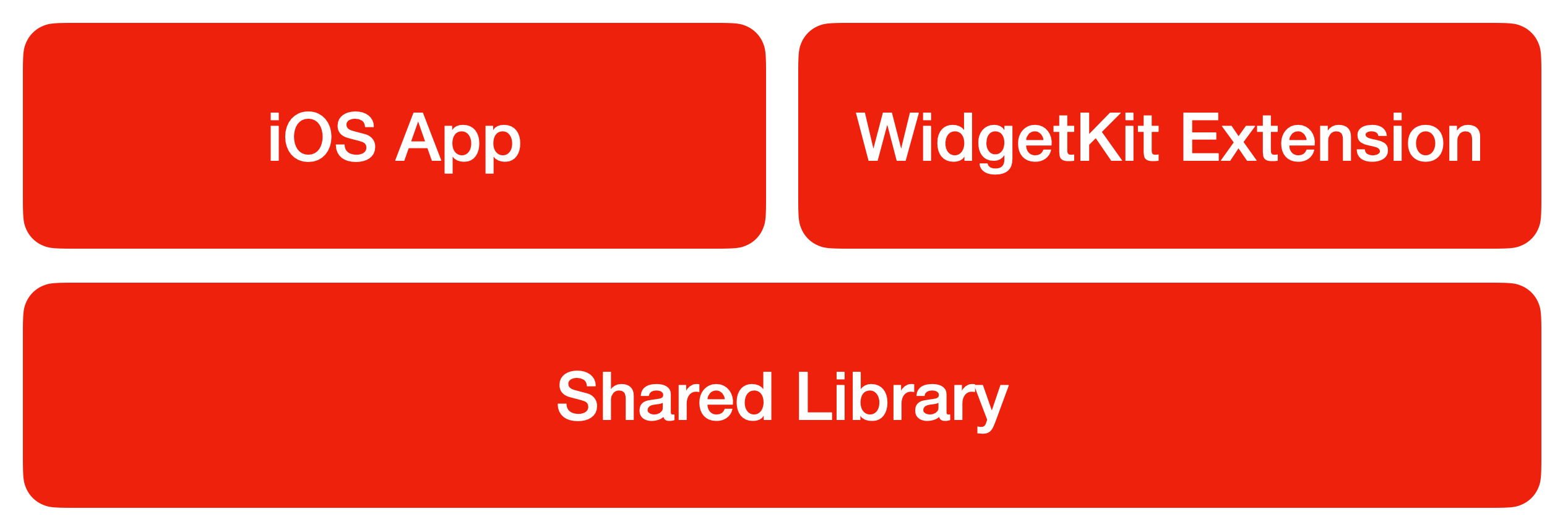 Architecture diagram of London Underground app. Top row is two boxes: iOS app and WidgetKit extension. The bottom row is a single box: Shared Library.