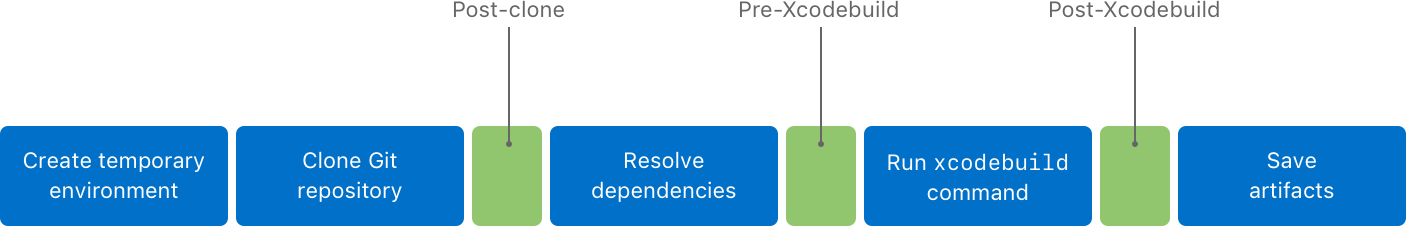 An illustration that shows the different steps Xcode Cloud performs when it performs an action, including the custom build scripts from left to right.
